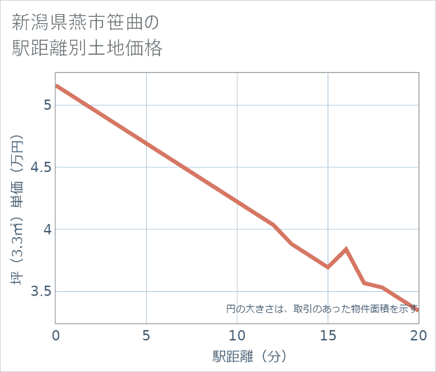 新潟県燕市笹曲の徒歩距離別の土地坪単価