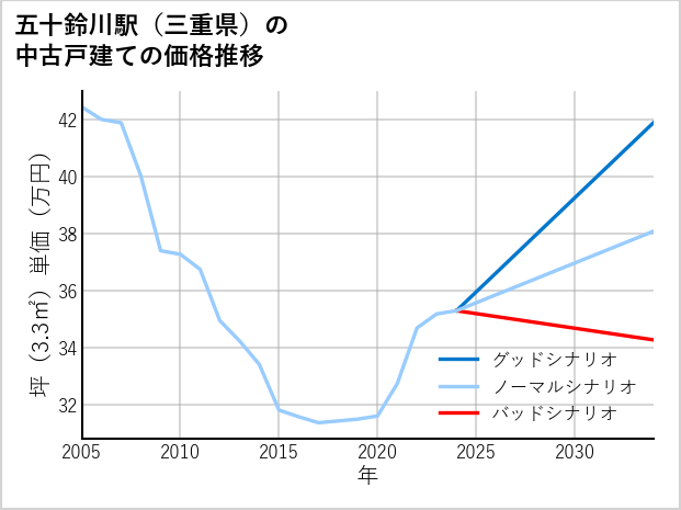 五十鈴川駅（三重県）の中古戸建て価格推移