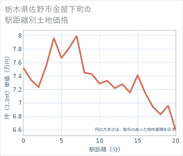 栃木県佐野市金屋下町の徒歩距離別の土地坪単価
