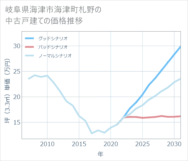 岐阜県海津市海津町札野の中古戸建て価格推移