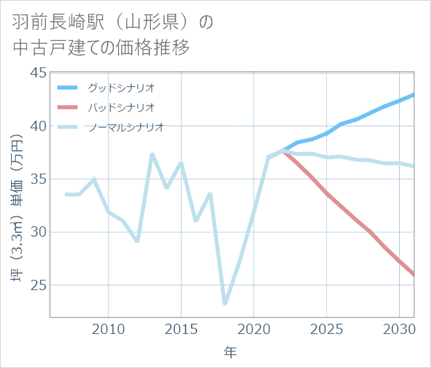 羽前長崎駅(山形県)の中古戸建て価格推移