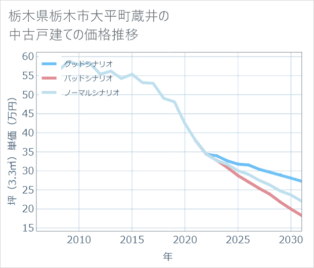 栃木県栃木市大平町蔵井の中古戸建て価格推移