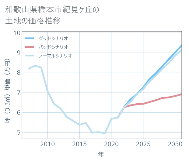 和歌山県橋本市紀見ケ丘の土地価格推移
