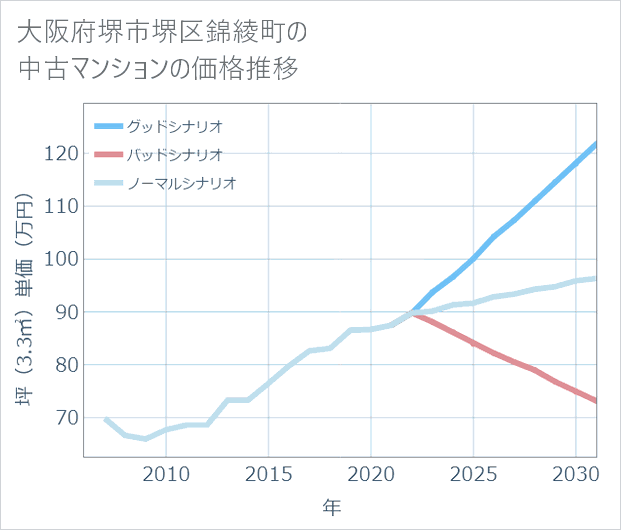 大阪府堺市堺区錦綾町の中古マンション価格推移