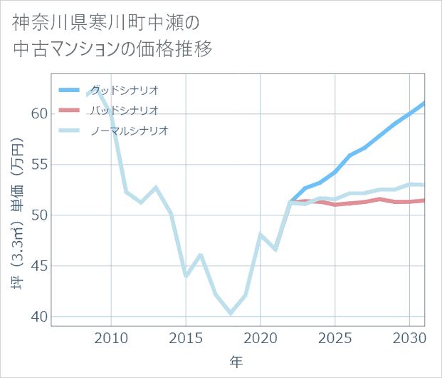 神奈川県寒川町中瀬の中古マンション価格推移