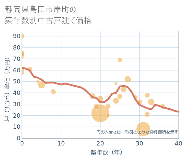 静岡県島田市岸町の築年数別の中古戸建て坪単価