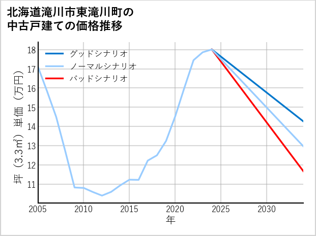 北海道滝川市東滝川町の中古戸建て価格推移