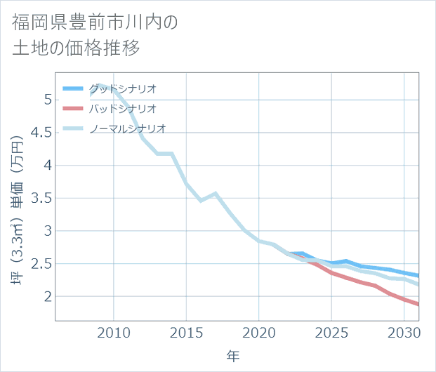 福岡県豊前市川内の土地価格推移