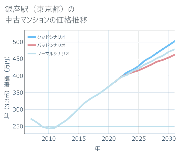 銀座駅(東京都)の中古マンション価格推移