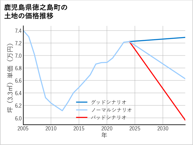 鹿児島県徳之島町の土地価格推移
