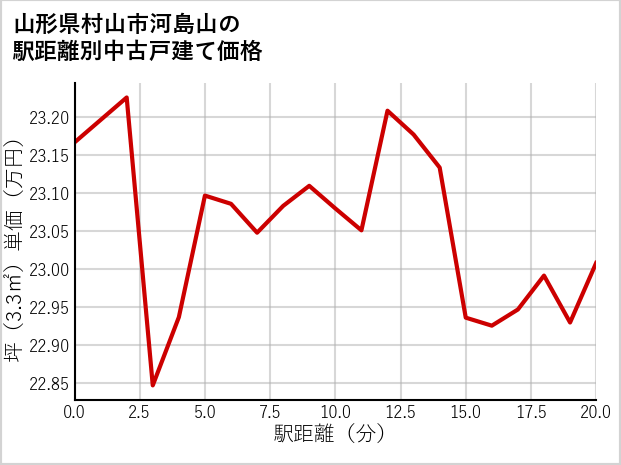山形県村山市河島山の徒歩距離別の中古戸建て坪単価