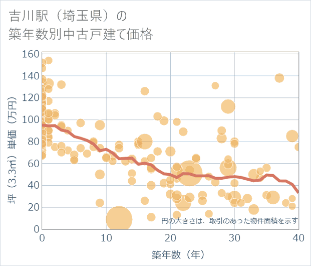 吉川駅(埼玉県)の築年数別の中古戸建て坪単価