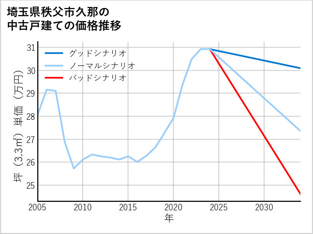 埼玉県秩父市久那の中古戸建て価格推移