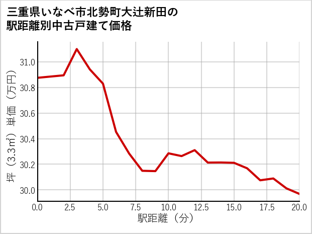 三重県いなべ市北勢町大辻新田の徒歩距離別の中古戸建て坪単価