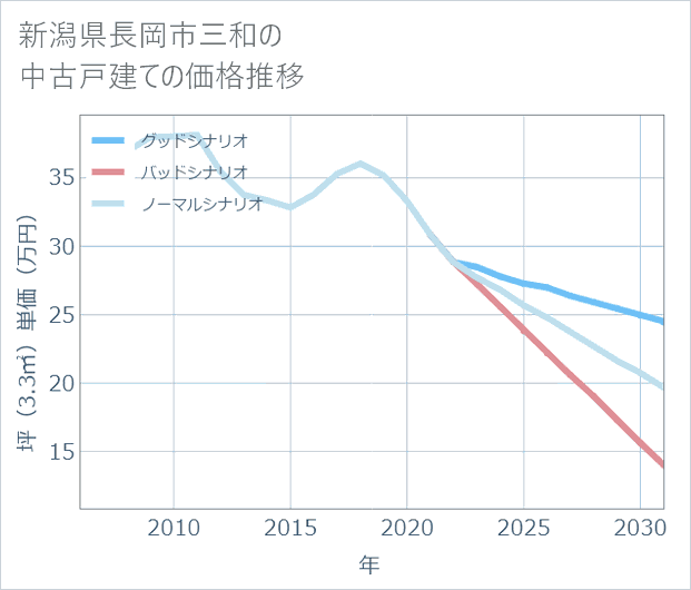 新潟県長岡市三和の中古戸建て価格推移