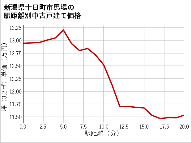 新潟県十日町市馬場の徒歩距離別の中古戸建て坪単価