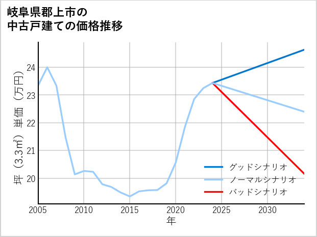 岐阜県郡上市の中古戸建て価格推移