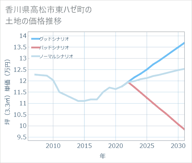 香川県高松市東ハゼ町の土地価格推移