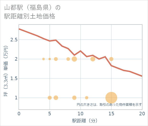 山都駅(福島県)の徒歩距離別の土地坪単価