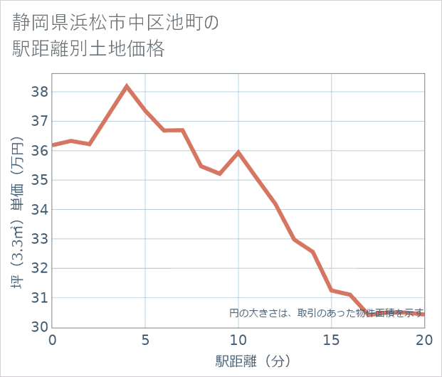 静岡県浜松市中区池町の徒歩距離別の土地坪単価