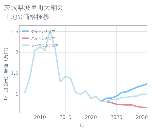 茨城県城里町大網の土地価格推移