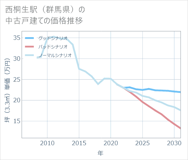 西桐生駅(群馬県)の中古戸建て価格推移