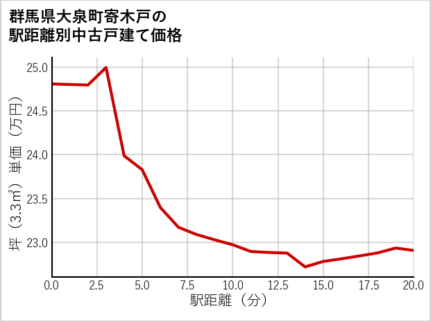 群馬県大泉町寄木戸の徒歩距離別の中古戸建て坪単価