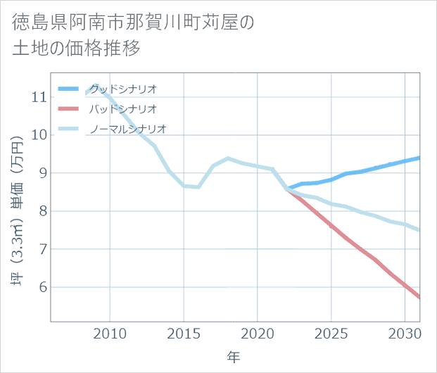 徳島県阿南市那賀川町苅屋の土地価格推移