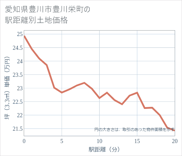 愛知県豊川市豊川栄町の徒歩距離別の土地坪単価