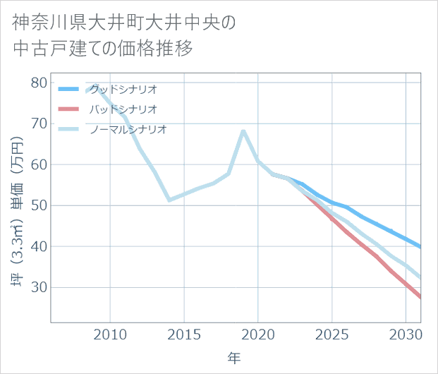 神奈川県大井町大井中央の中古戸建て価格推移