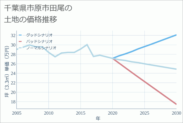 千葉県市原市田尾の土地価格推移