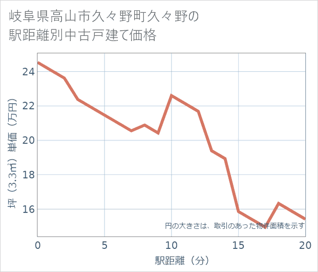 岐阜県高山市久々野町久々野の徒歩距離別の中古戸建て坪単価