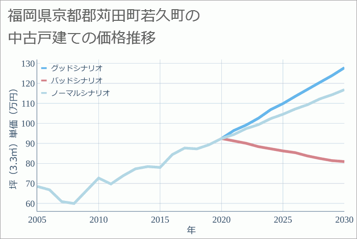 福岡県京都郡苅田町若久町の中古戸建て価格推移