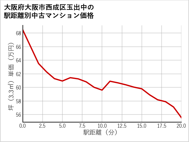 大阪府大阪市西成区玉出中の徒歩距離別の中古マンション坪単価