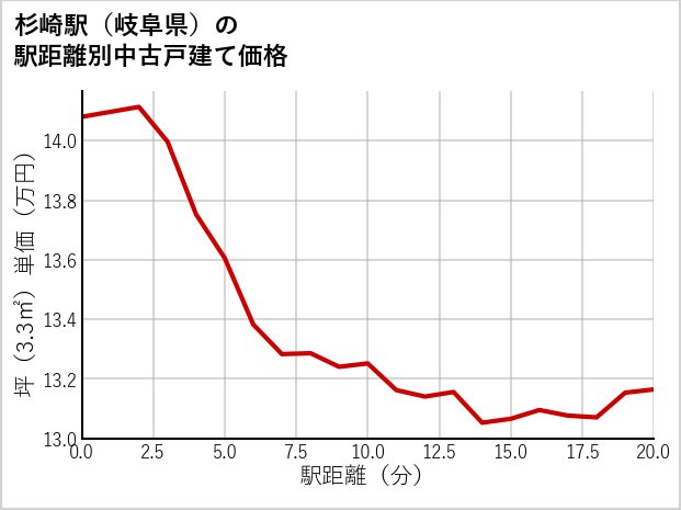 杉崎駅（岐阜県）の徒歩距離別の中古戸建て坪単価