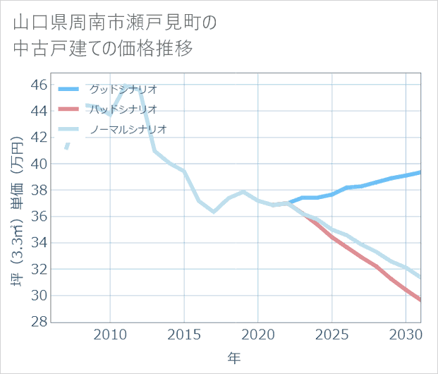 山口県周南市瀬戸見町の中古戸建て価格推移