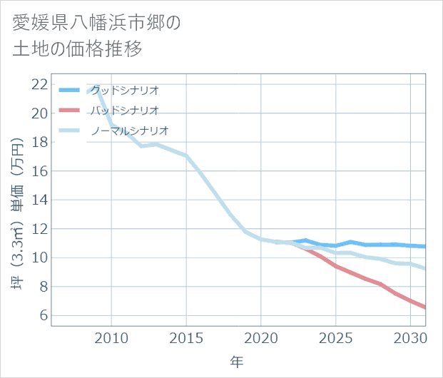 愛媛県八幡浜市郷の土地価格推移