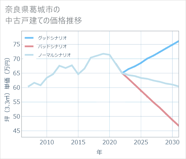 奈良県葛城市の中古戸建て価格推移