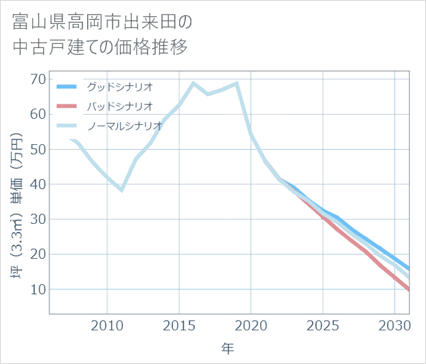 富山県高岡市出来田の中古戸建て価格推移