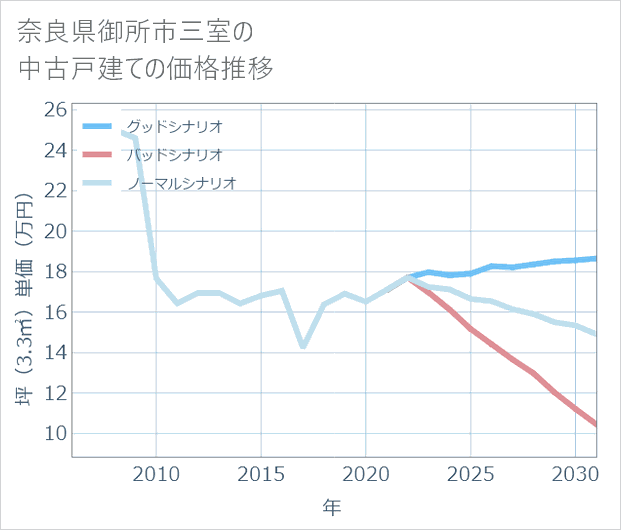 奈良県御所市三室の中古戸建て価格推移