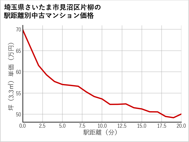 埼玉県さいたま市見沼区片柳の徒歩距離別の中古マンション坪単価