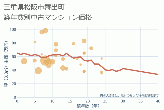 三重県松阪市舞出町の築年数別の中古マンション坪単価