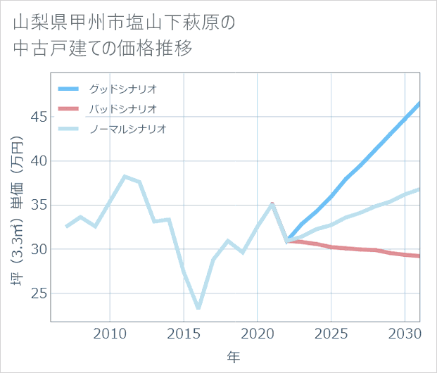 山梨県甲州市塩山下萩原の中古戸建て価格推移