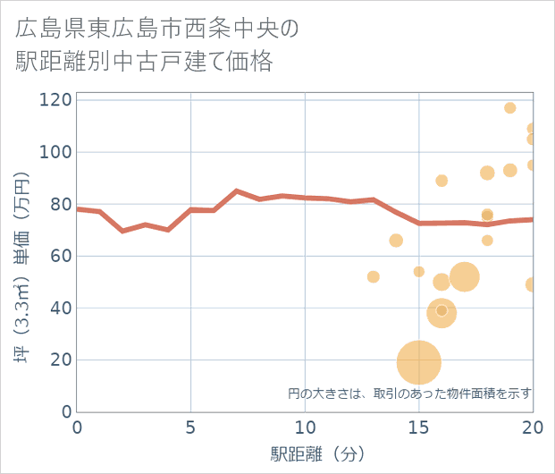 広島県東広島市西条中央の徒歩距離別の中古戸建て坪単価