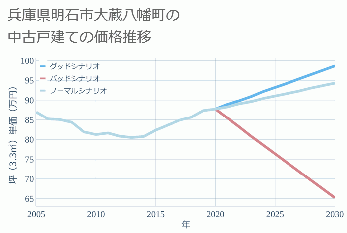 兵庫県明石市大蔵八幡町の中古戸建て価格推移