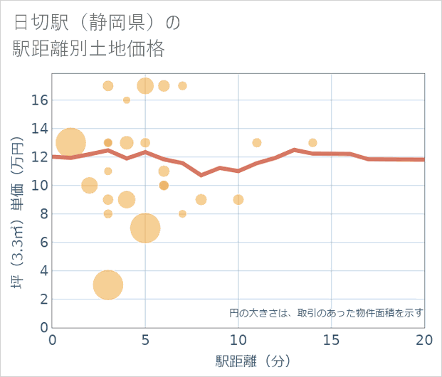 日切駅（静岡県）の徒歩距離別の土地坪単価