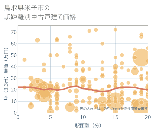 鳥取県米子市の徒歩距離別の中古戸建て坪単価