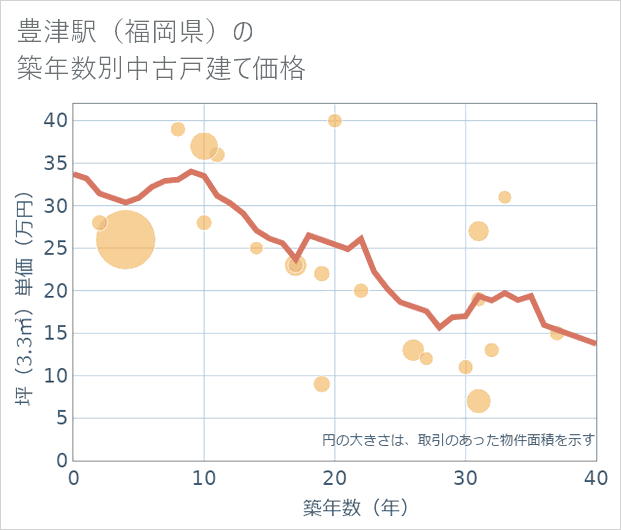 豊津駅(福岡県)の築年数別の中古戸建て坪単価