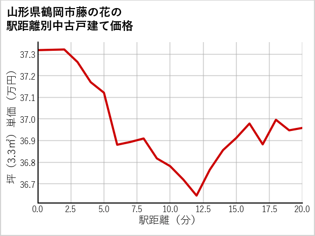 山形県鶴岡市藤の花の徒歩距離別の中古戸建て坪単価