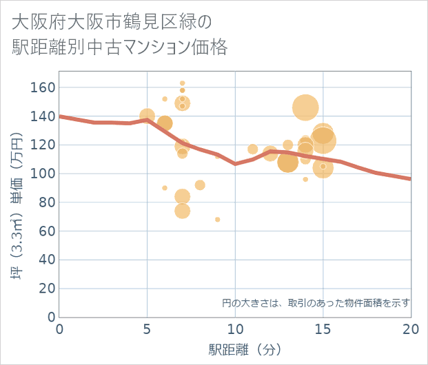 大阪府大阪市鶴見区緑の徒歩距離別の中古マンション坪単価